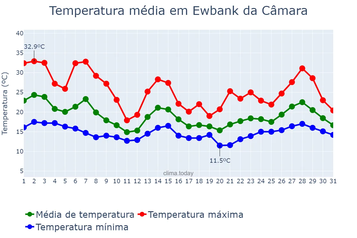 Temperatura em outubro em Ewbank da Câmara, MG, BR