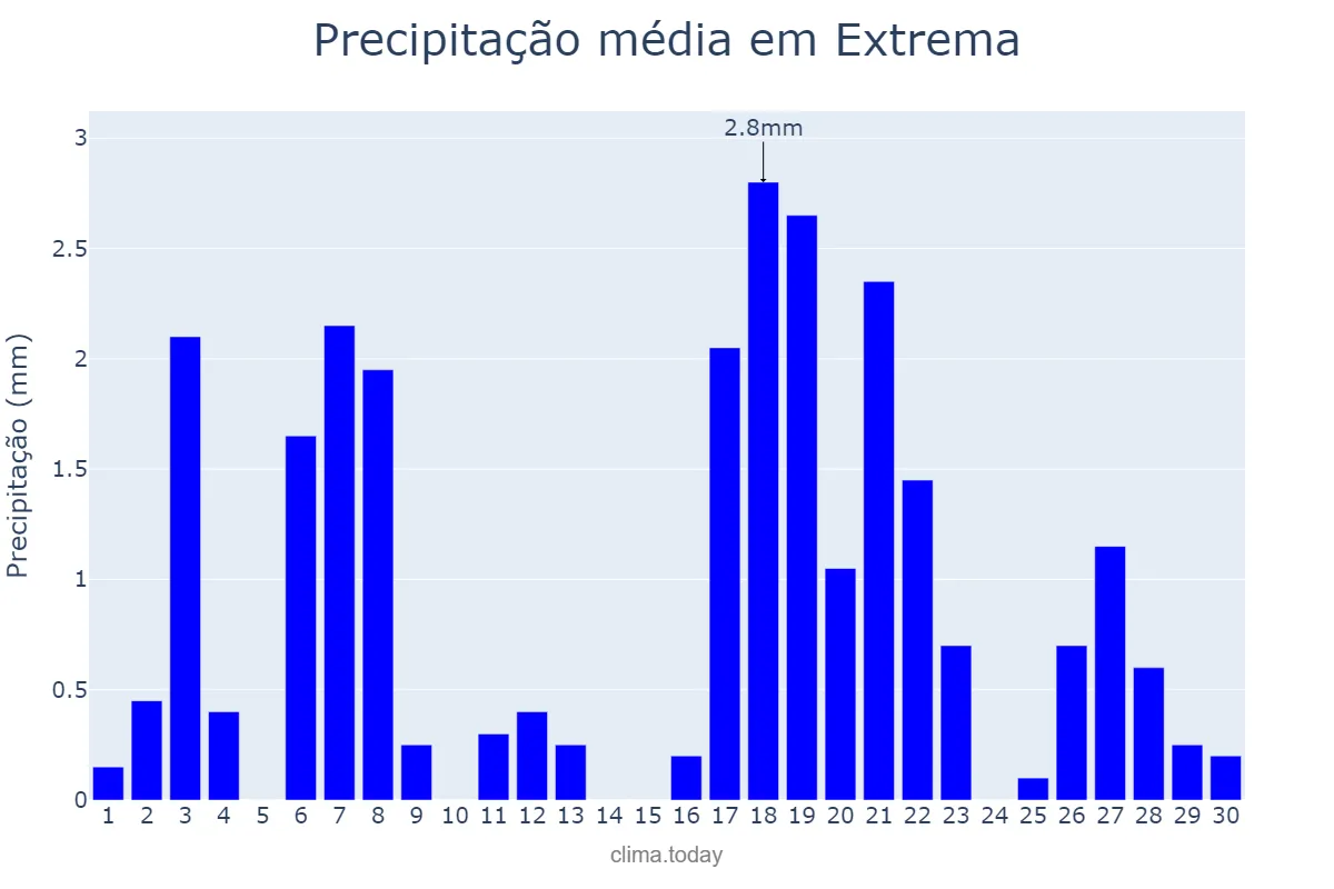 Precipitação em abril em Extrema, MG, BR