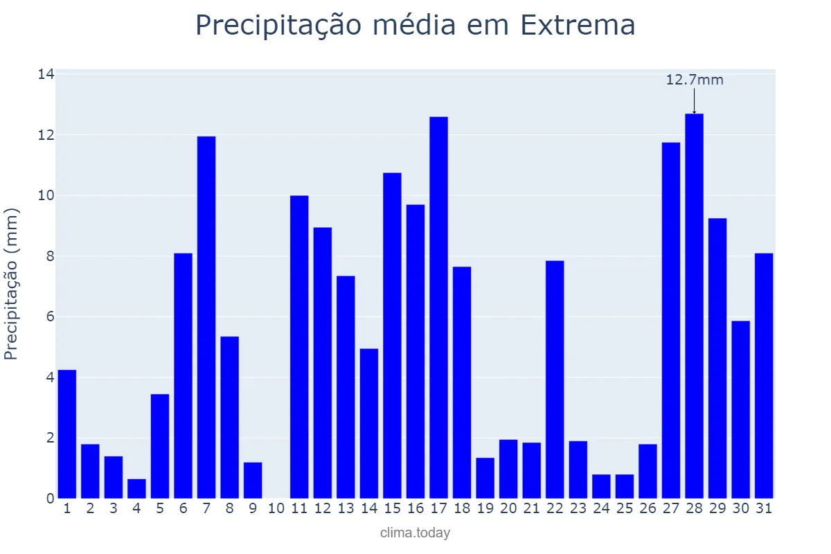 Precipitação em dezembro em Extrema, MG, BR