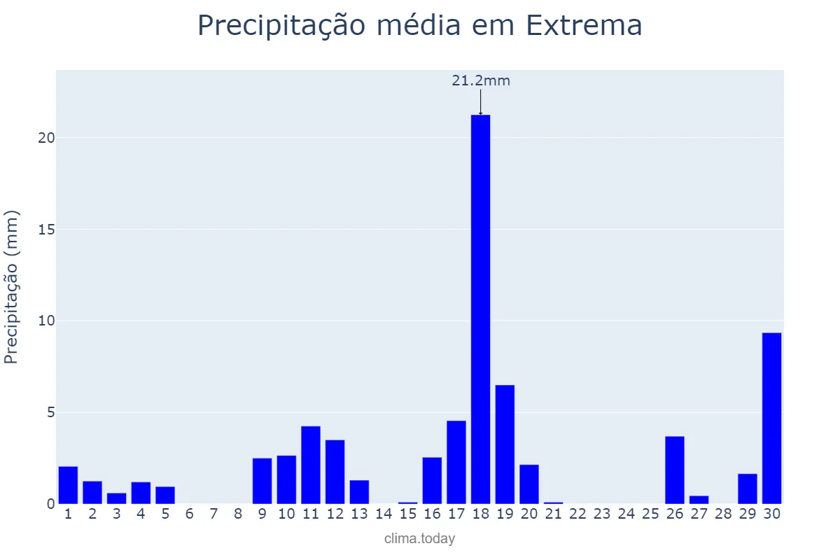 Precipitação em novembro em Extrema, MG, BR