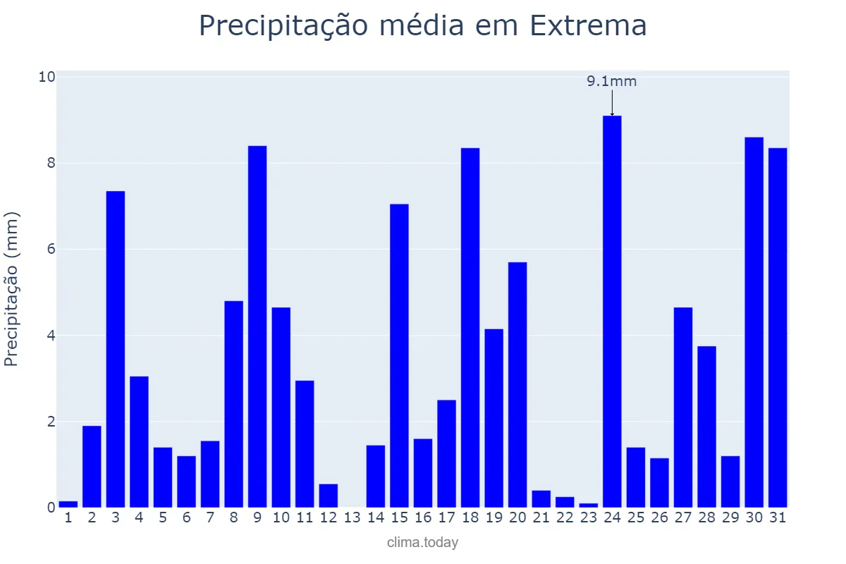 Precipitação em outubro em Extrema, MG, BR