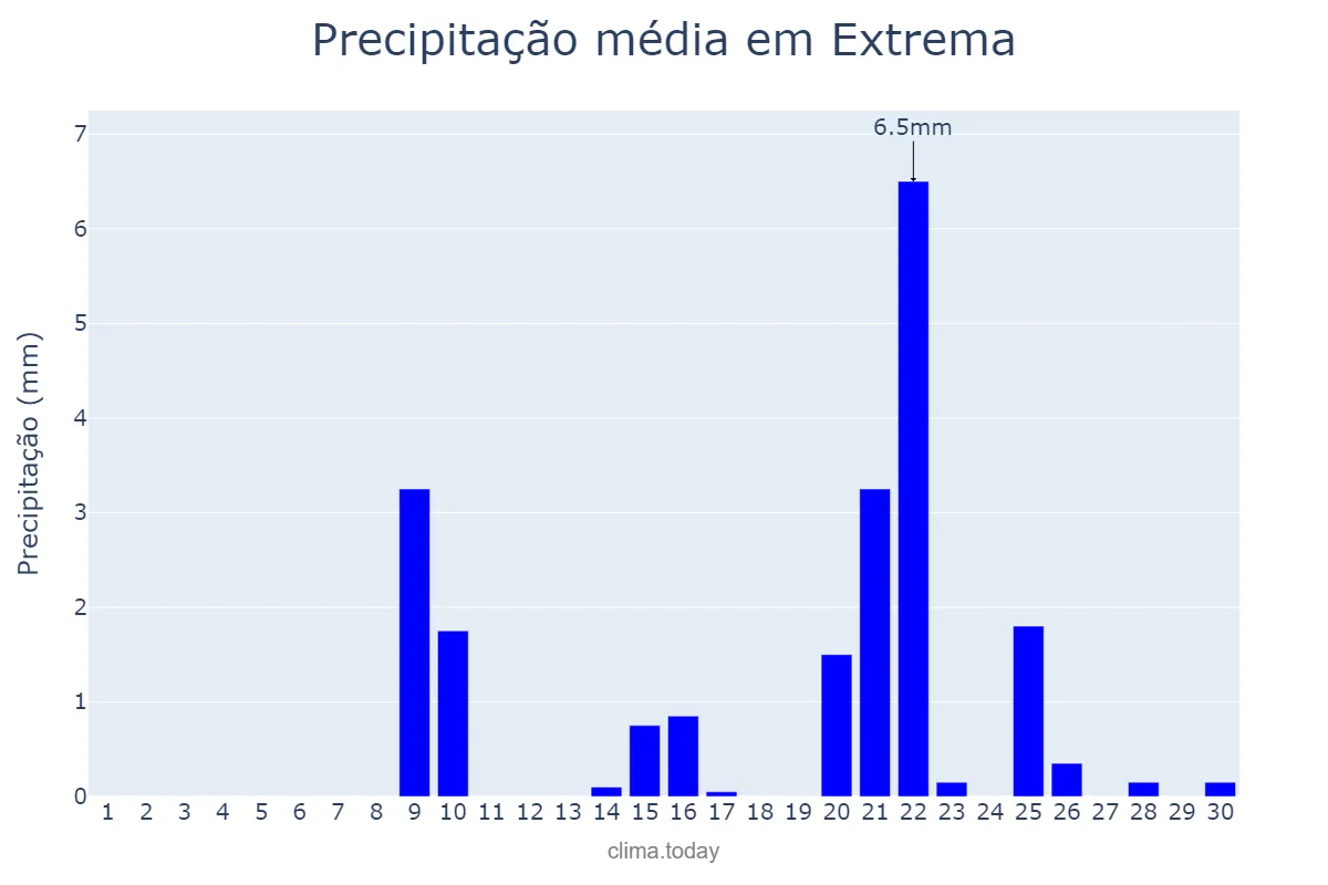 Precipitação em setembro em Extrema, MG, BR