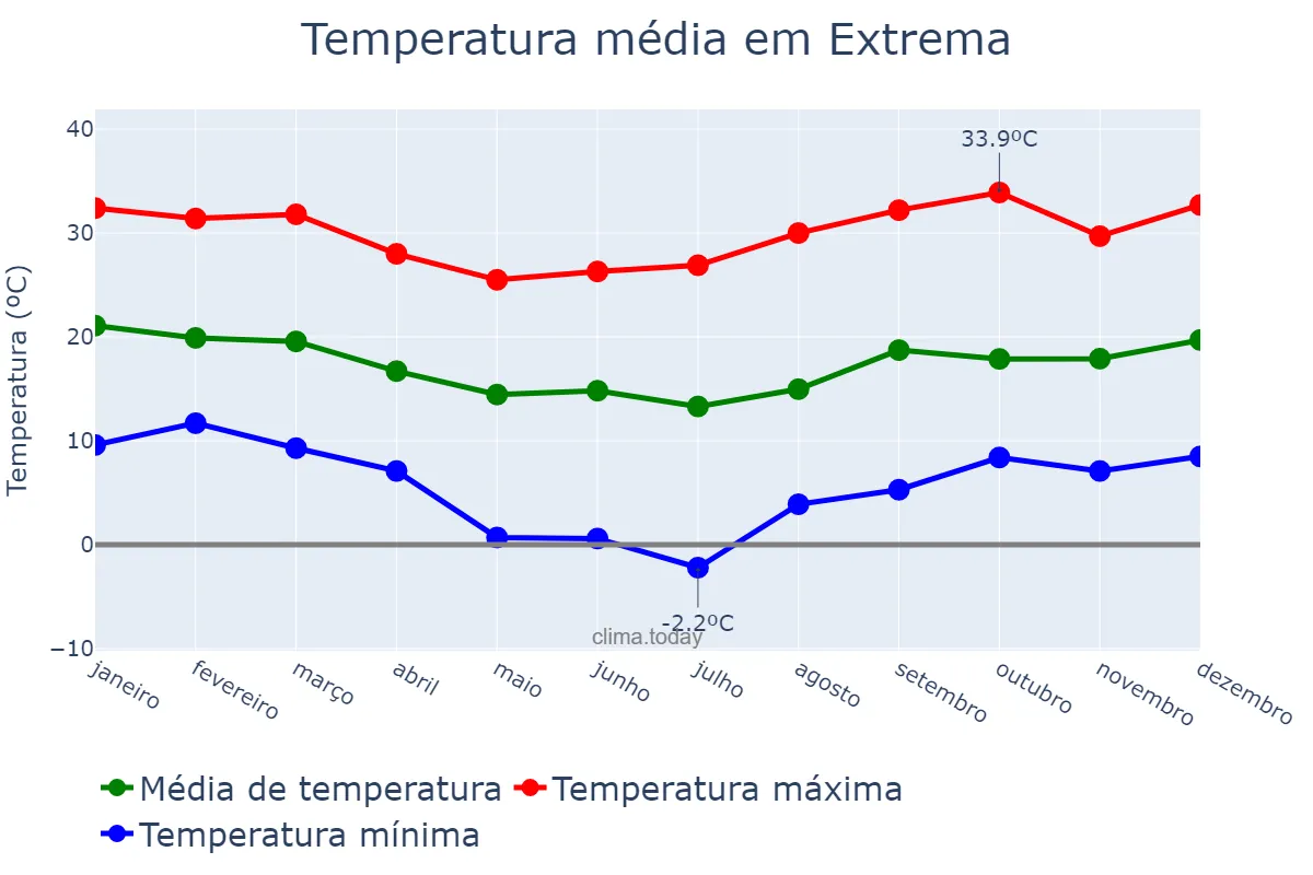 Temperatura anual em Extrema, MG, BR