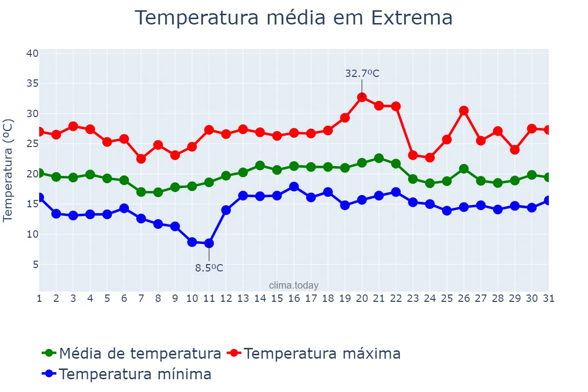 Temperatura em dezembro em Extrema, MG, BR