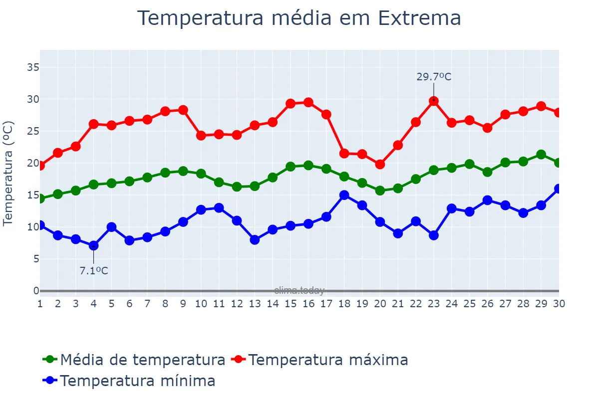 Temperatura em novembro em Extrema, MG, BR