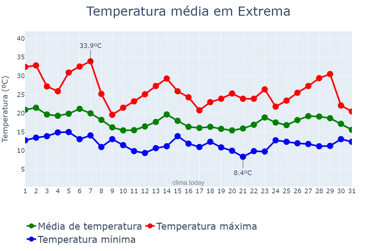 Temperatura em outubro em Extrema, MG, BR