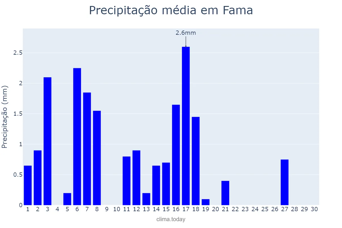 Precipitação em abril em Fama, MG, BR
