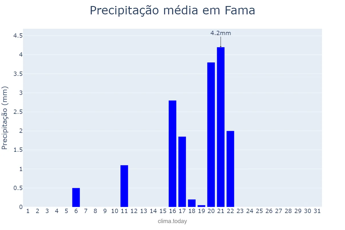 Precipitação em agosto em Fama, MG, BR