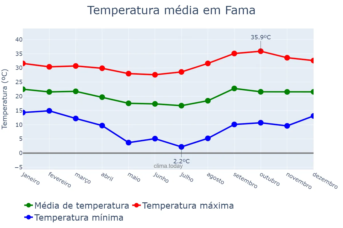 Temperatura anual em Fama, MG, BR