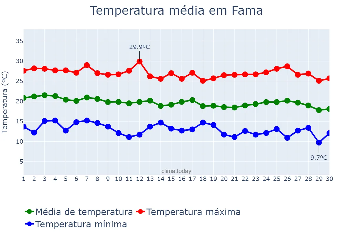 Temperatura em abril em Fama, MG, BR