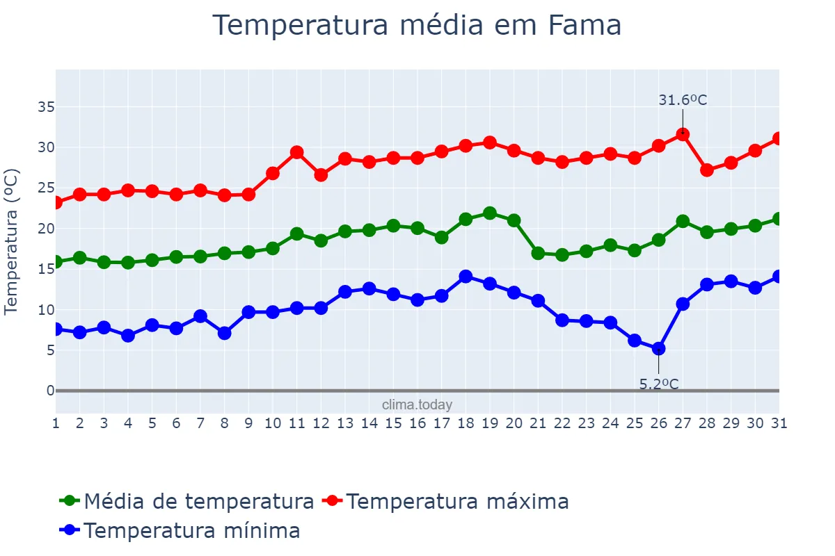 Temperatura em agosto em Fama, MG, BR