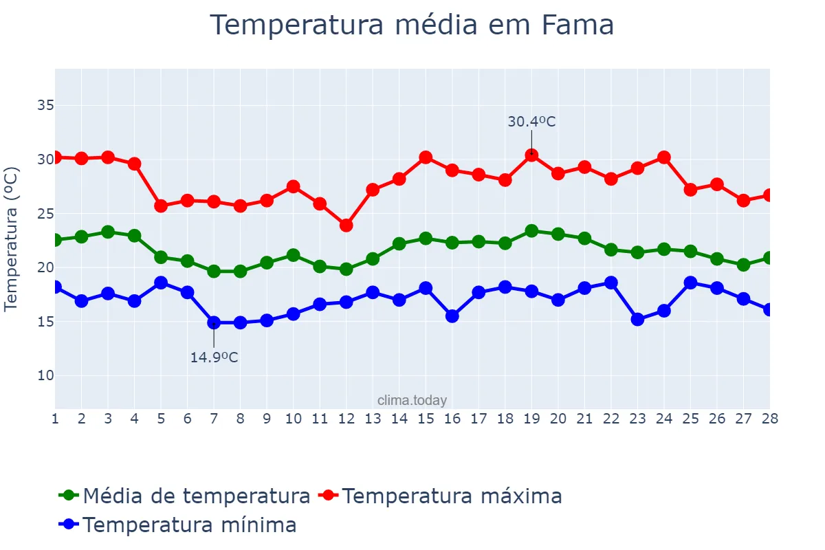 Temperatura em fevereiro em Fama, MG, BR