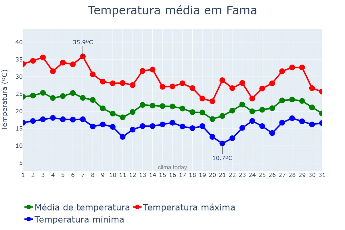 Temperatura em outubro em Fama, MG, BR