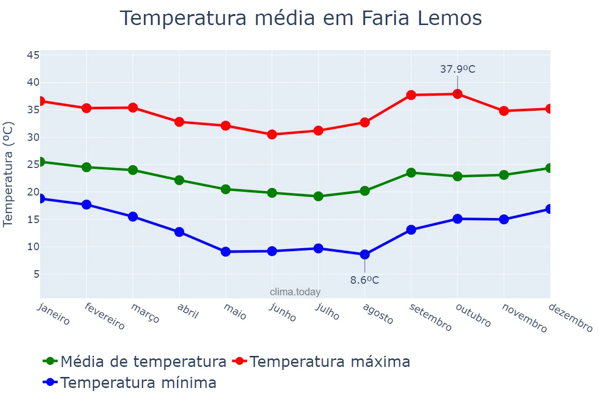 Temperatura anual em Faria Lemos, MG, BR