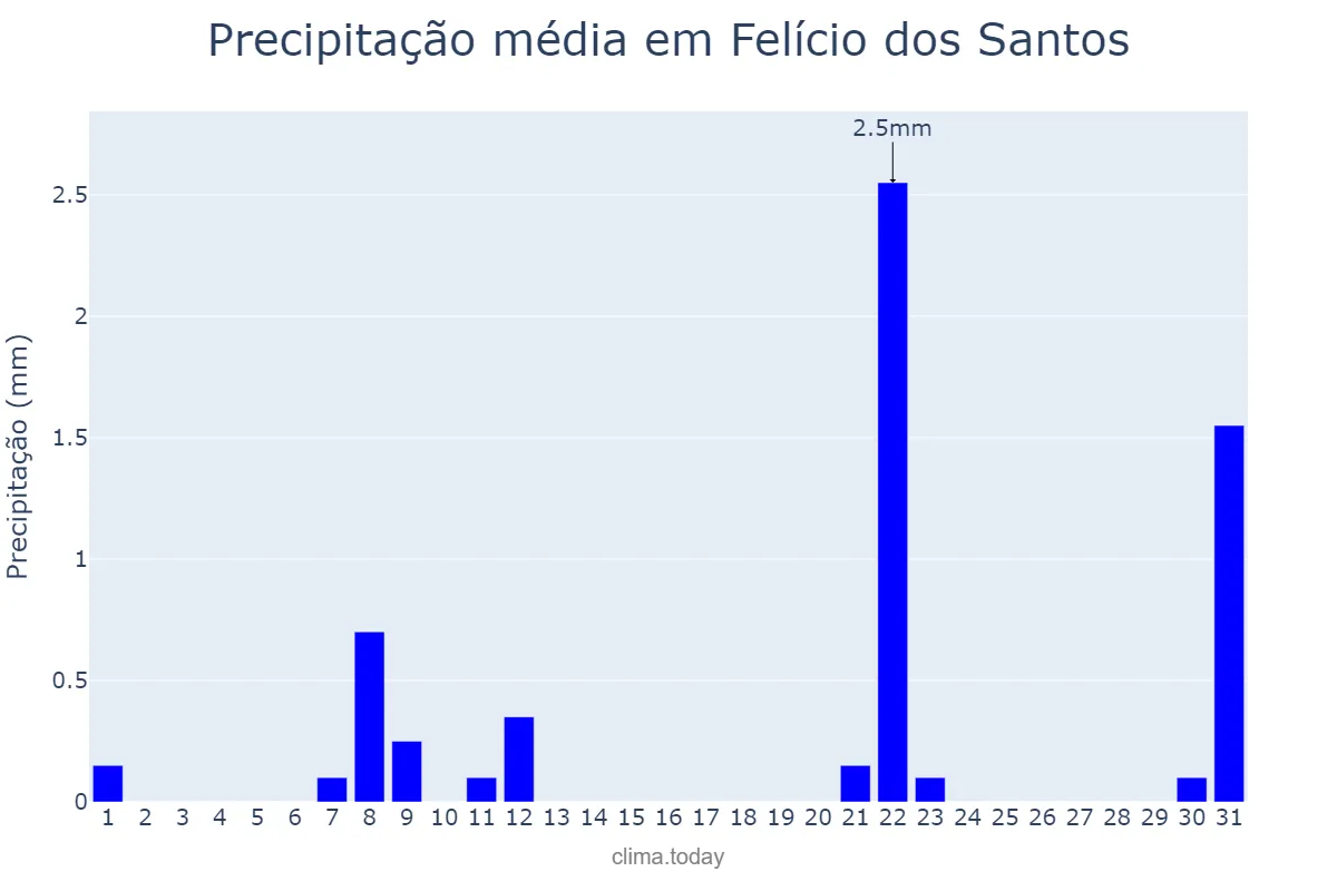 Precipitação em agosto em Felício dos Santos, MG, BR