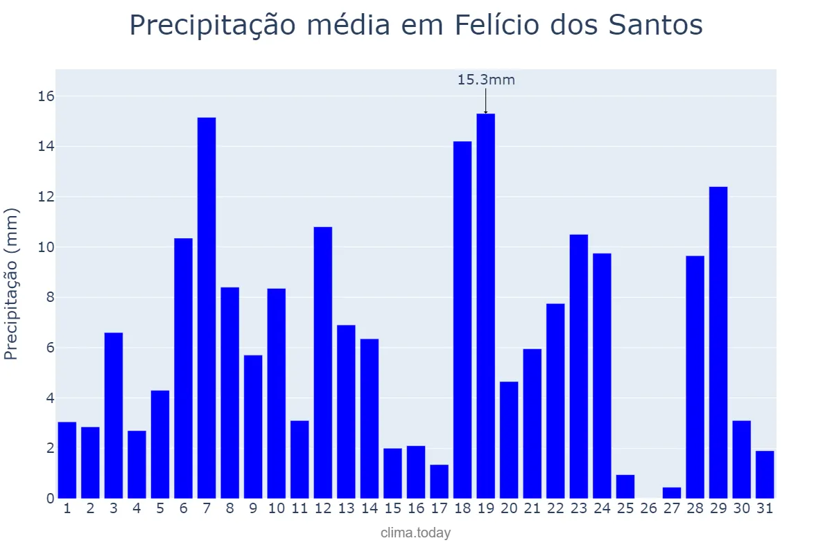 Precipitação em dezembro em Felício dos Santos, MG, BR