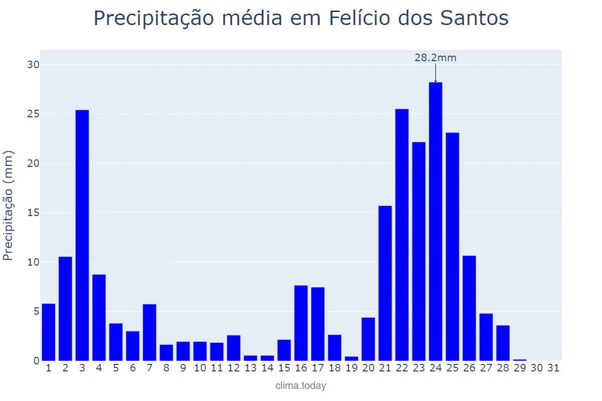 Precipitação em janeiro em Felício dos Santos, MG, BR