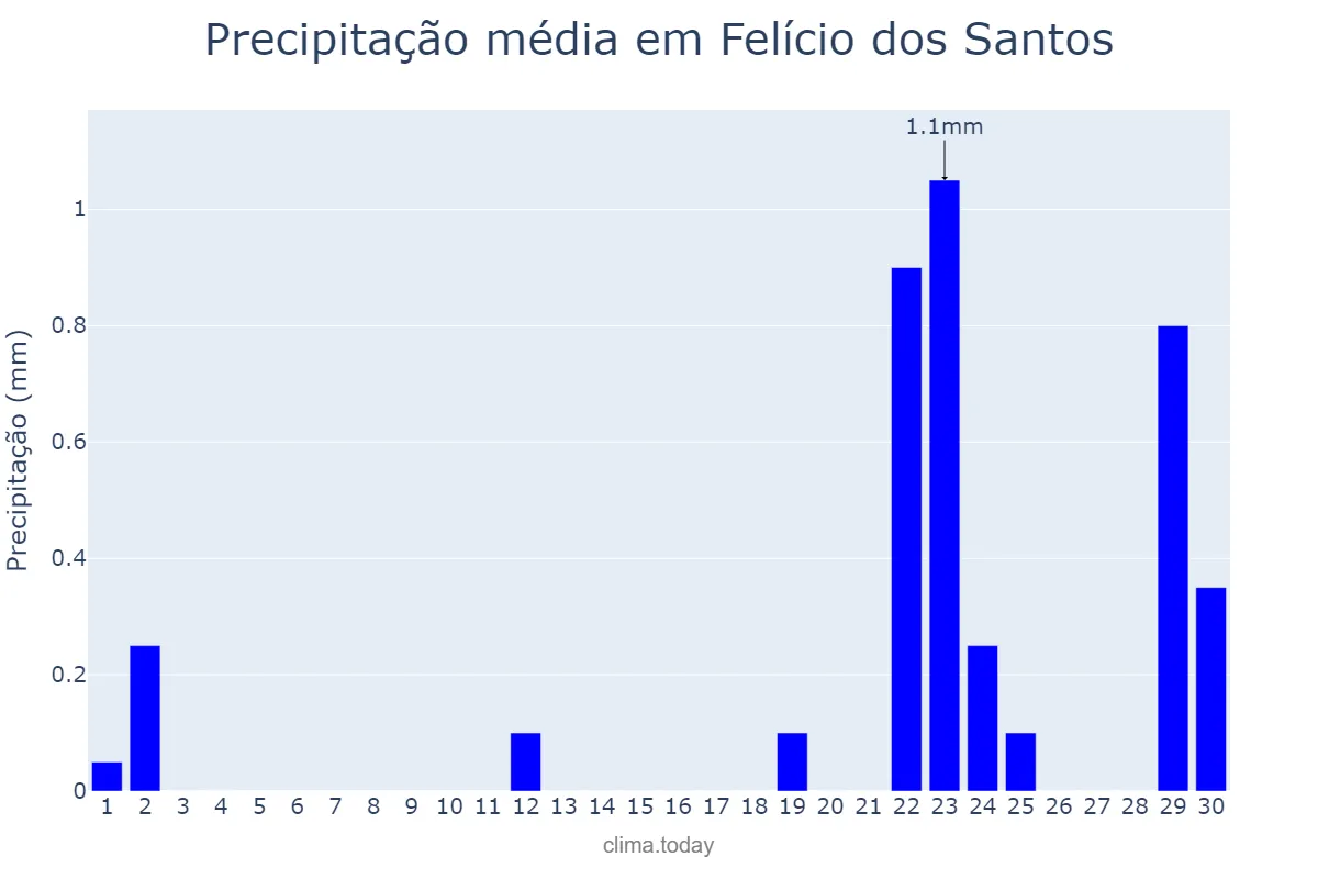 Precipitação em setembro em Felício dos Santos, MG, BR