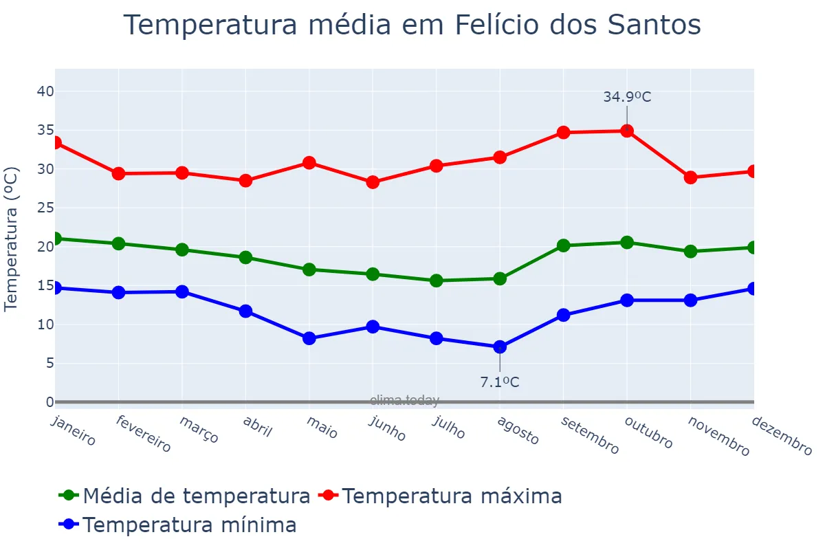 Temperatura anual em Felício dos Santos, MG, BR