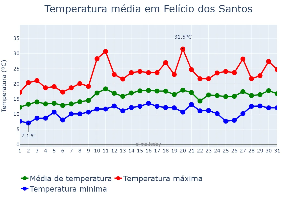 Temperatura em agosto em Felício dos Santos, MG, BR