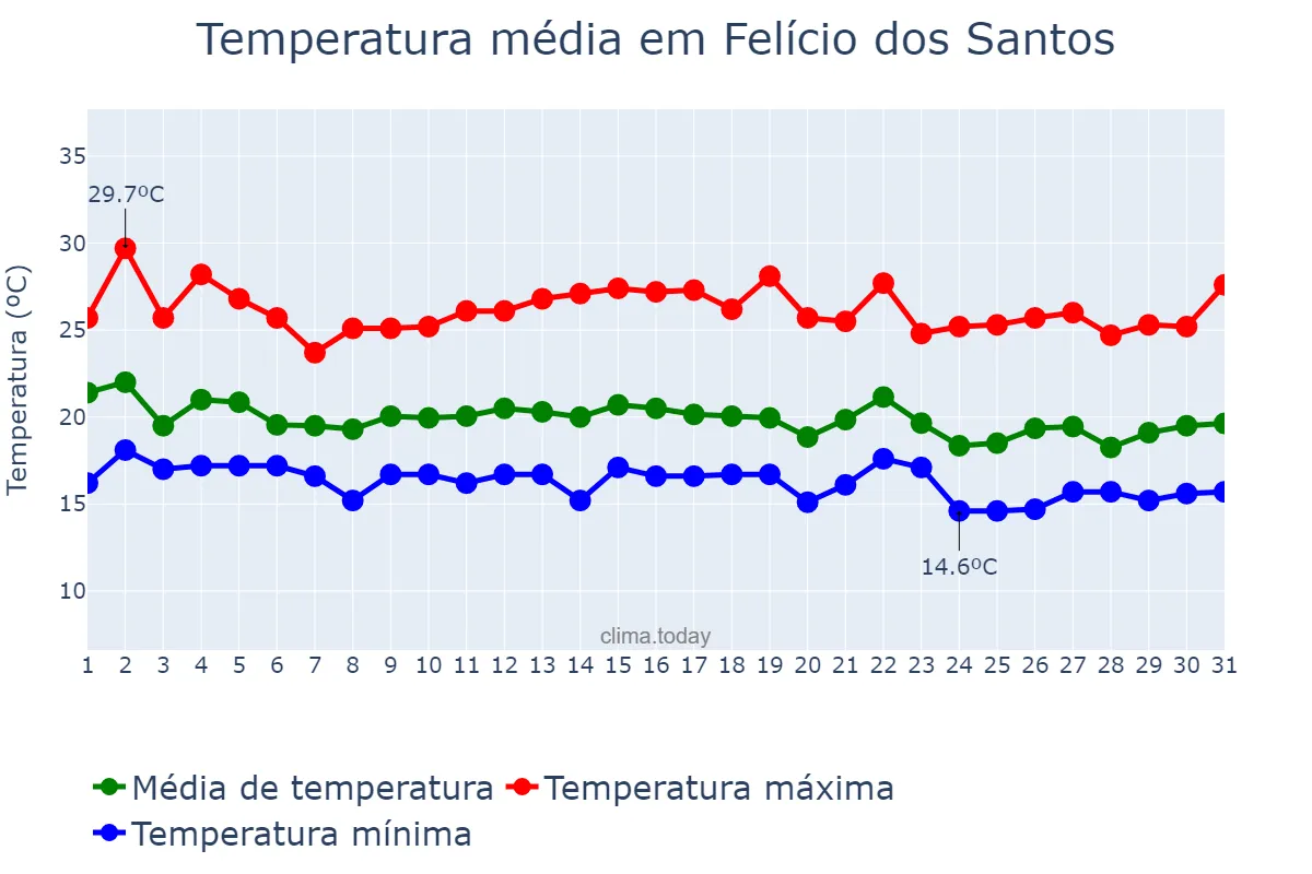Temperatura em dezembro em Felício dos Santos, MG, BR