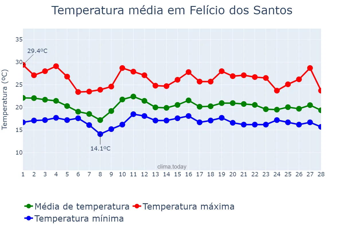 Temperatura em fevereiro em Felício dos Santos, MG, BR