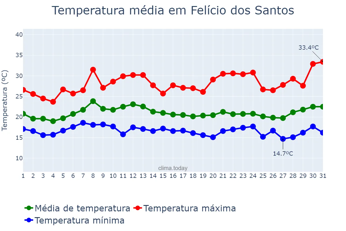 Temperatura em janeiro em Felício dos Santos, MG, BR