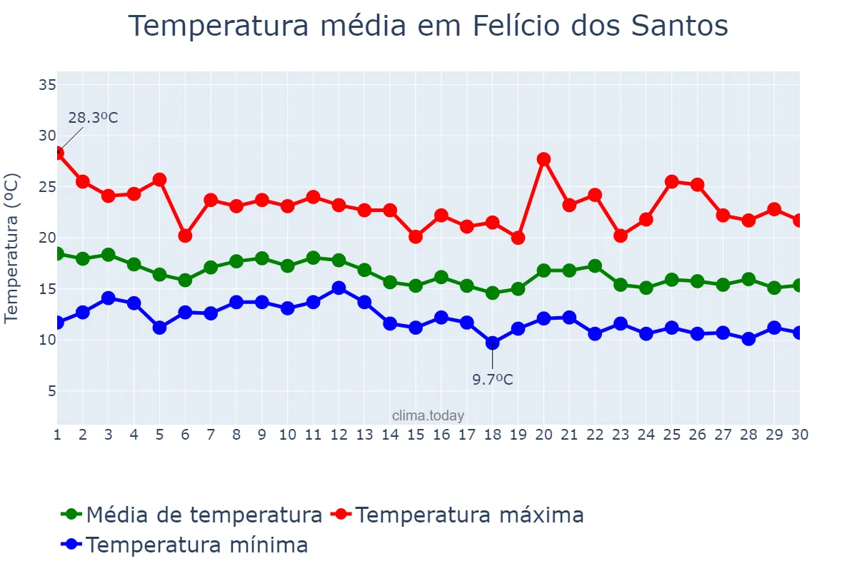 Temperatura em junho em Felício dos Santos, MG, BR