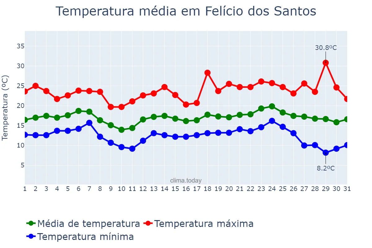 Temperatura em maio em Felício dos Santos, MG, BR