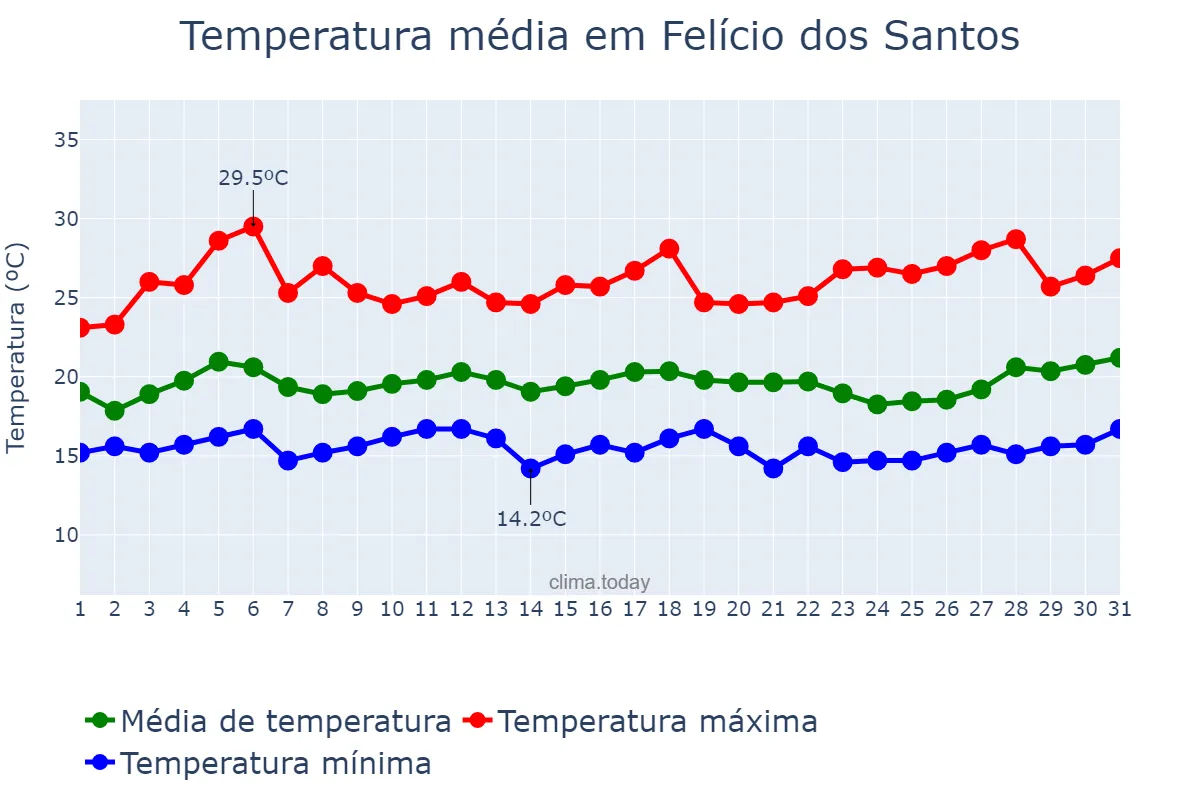 Temperatura em marco em Felício dos Santos, MG, BR