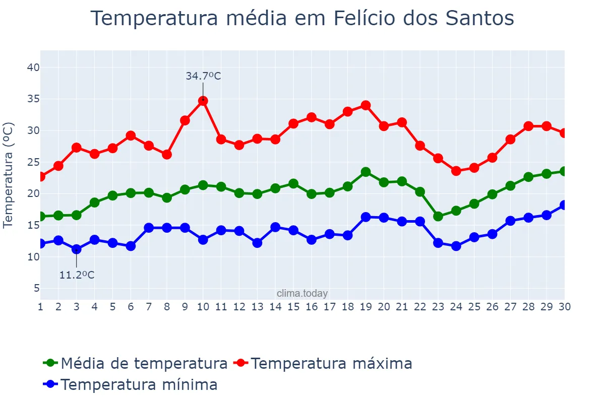 Temperatura em setembro em Felício dos Santos, MG, BR