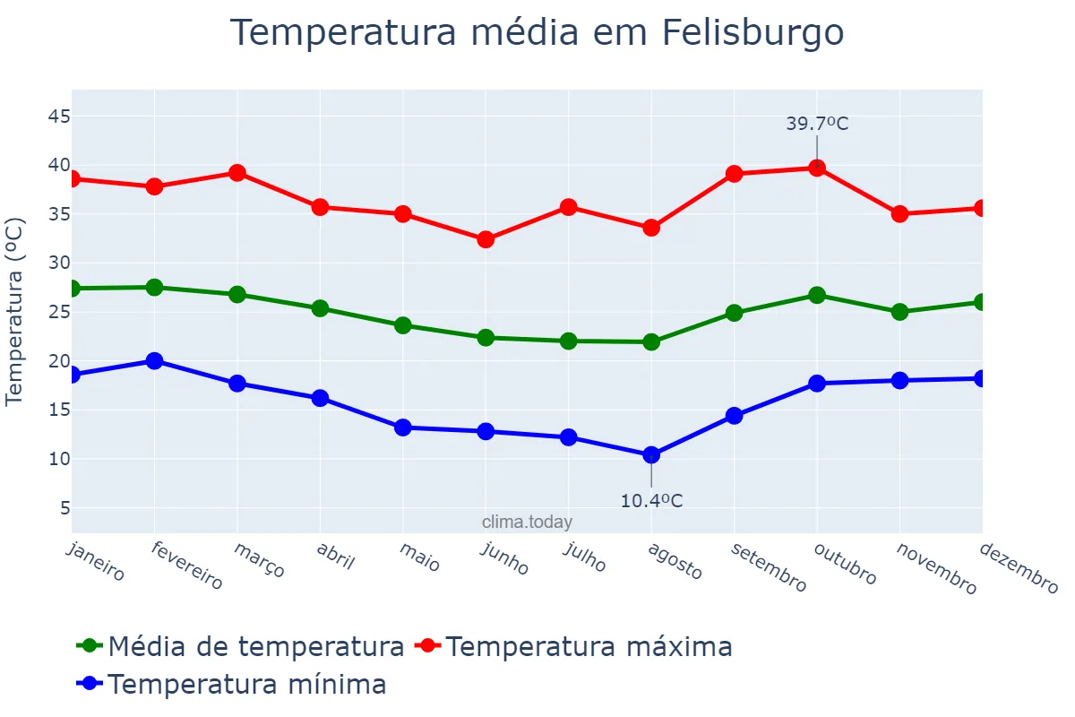 Temperatura anual em Felisburgo, MG, BR