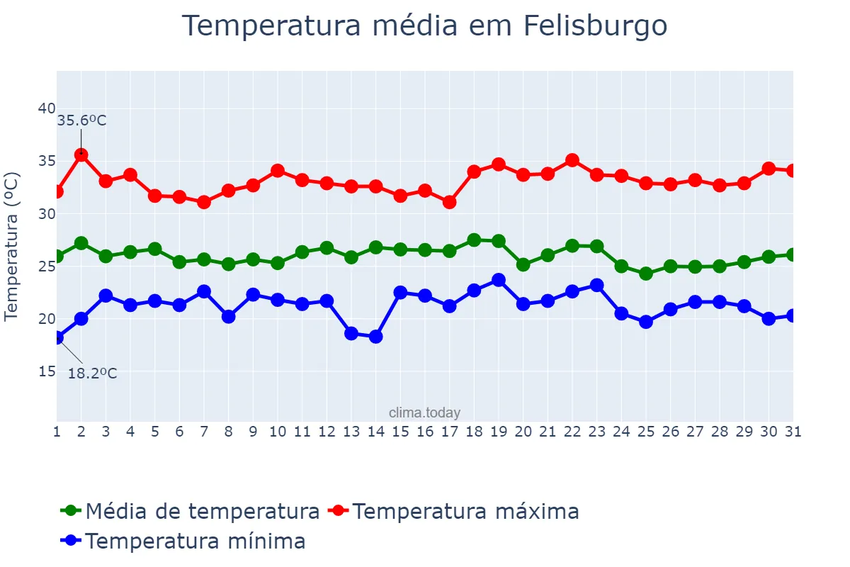 Temperatura em dezembro em Felisburgo, MG, BR