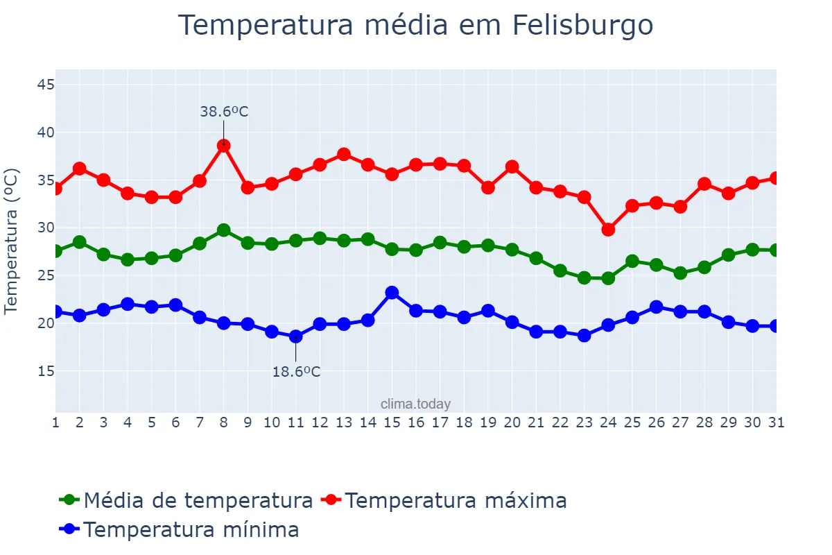 Temperatura em janeiro em Felisburgo, MG, BR