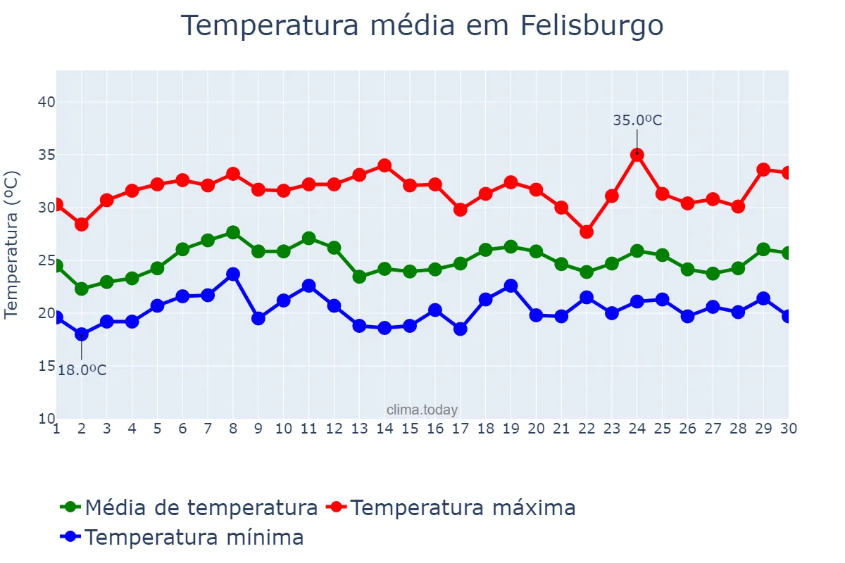 Temperatura em novembro em Felisburgo, MG, BR