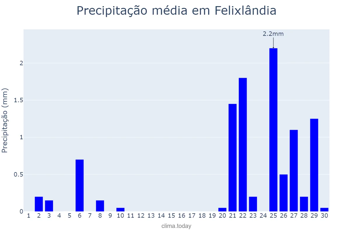 Precipitação em setembro em Felixlândia, MG, BR