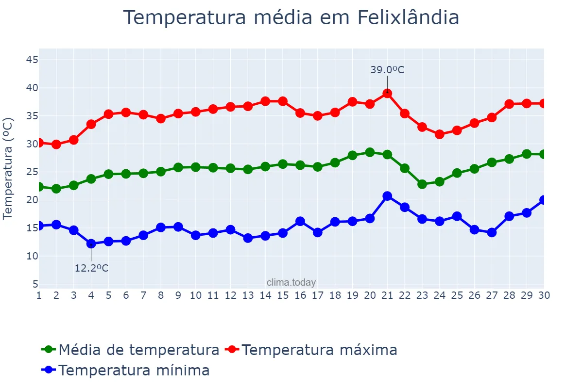 Temperatura em setembro em Felixlândia, MG, BR