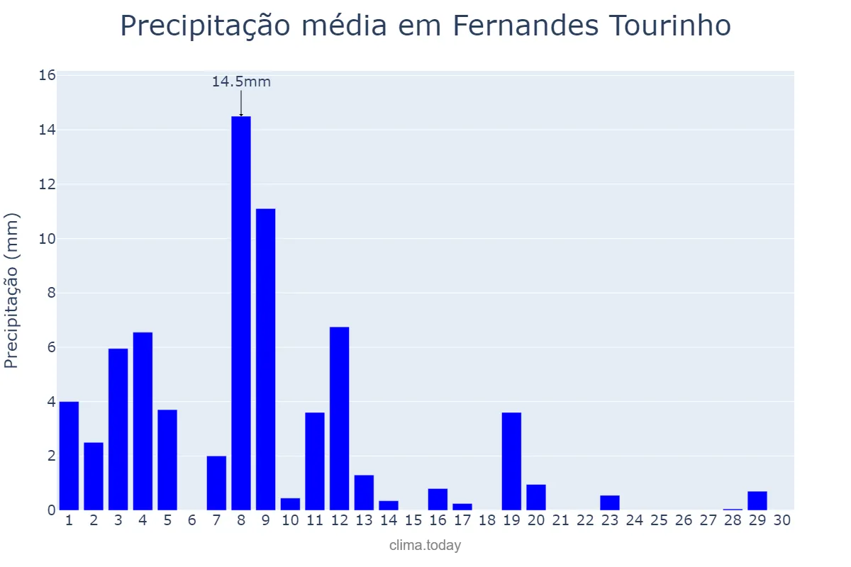 Precipitação em abril em Fernandes Tourinho, MG, BR