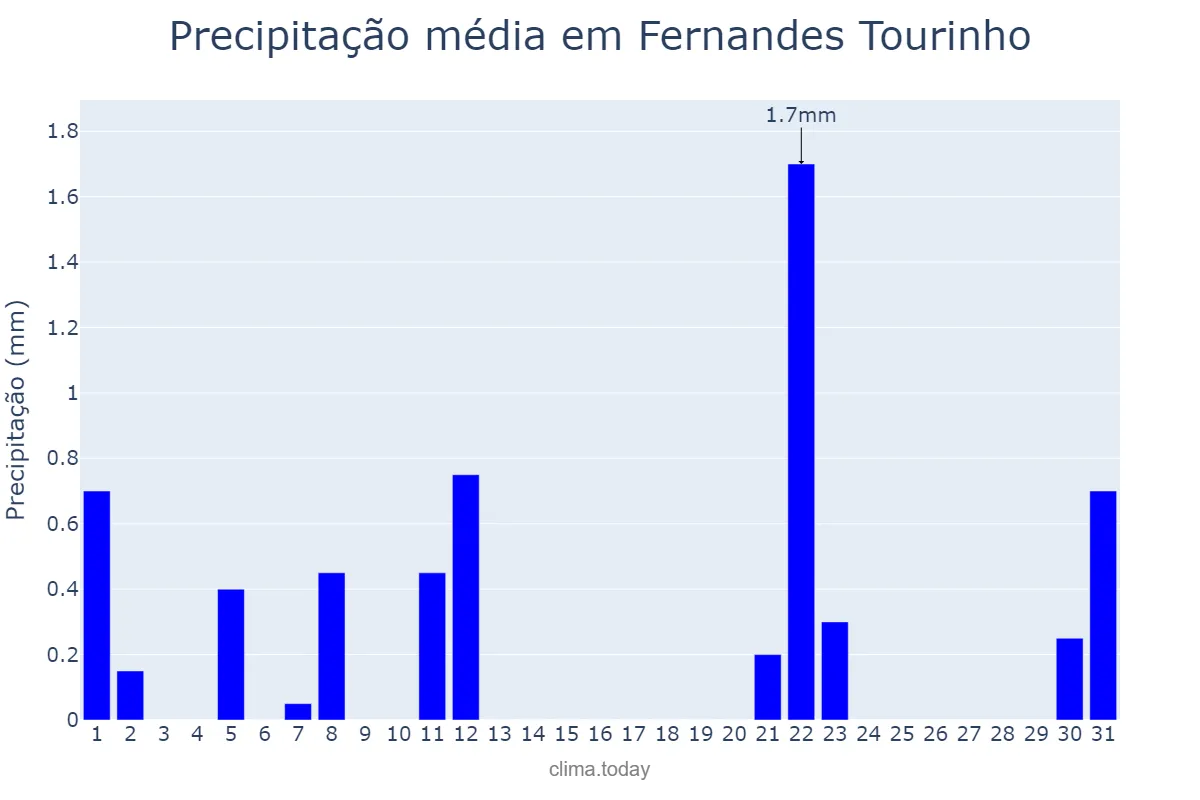 Precipitação em agosto em Fernandes Tourinho, MG, BR