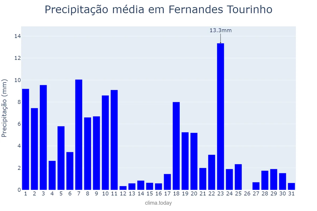 Precipitação em dezembro em Fernandes Tourinho, MG, BR