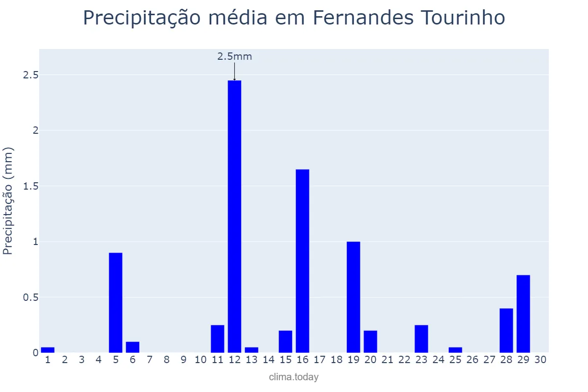 Precipitação em junho em Fernandes Tourinho, MG, BR