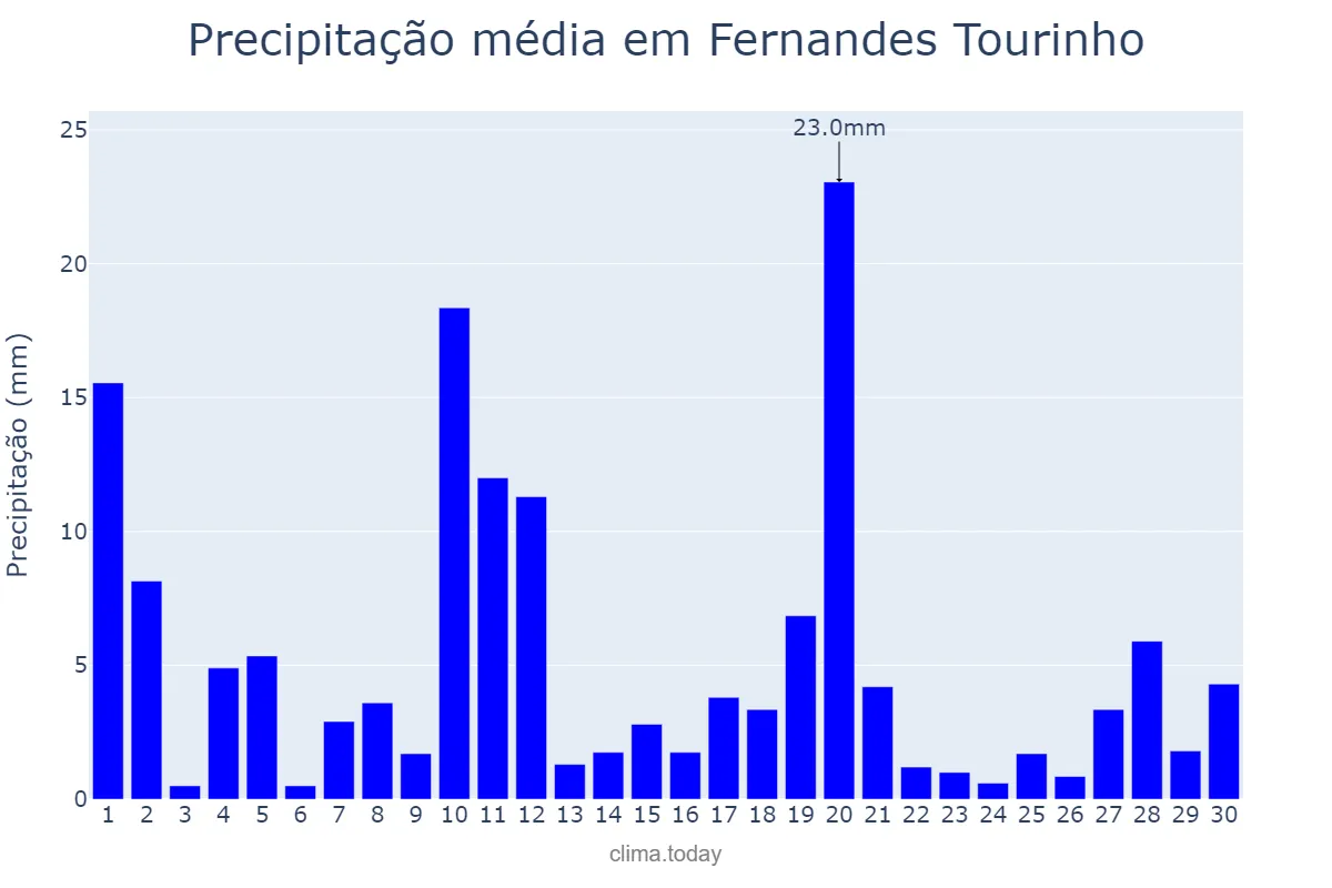 Precipitação em novembro em Fernandes Tourinho, MG, BR