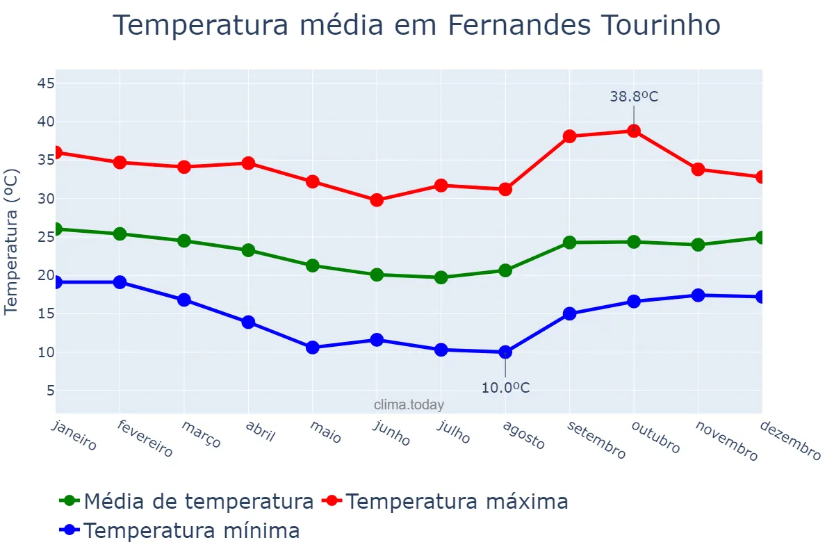 Temperatura anual em Fernandes Tourinho, MG, BR