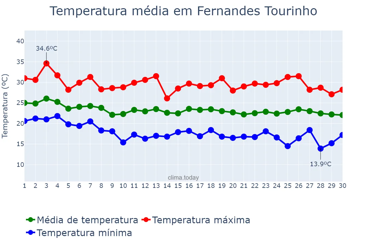 Temperatura em abril em Fernandes Tourinho, MG, BR