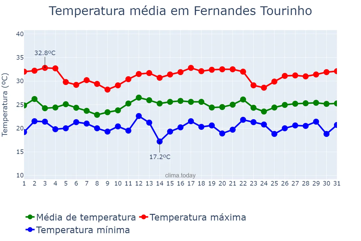 Temperatura em dezembro em Fernandes Tourinho, MG, BR