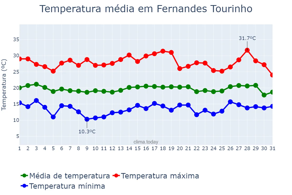 Temperatura em julho em Fernandes Tourinho, MG, BR