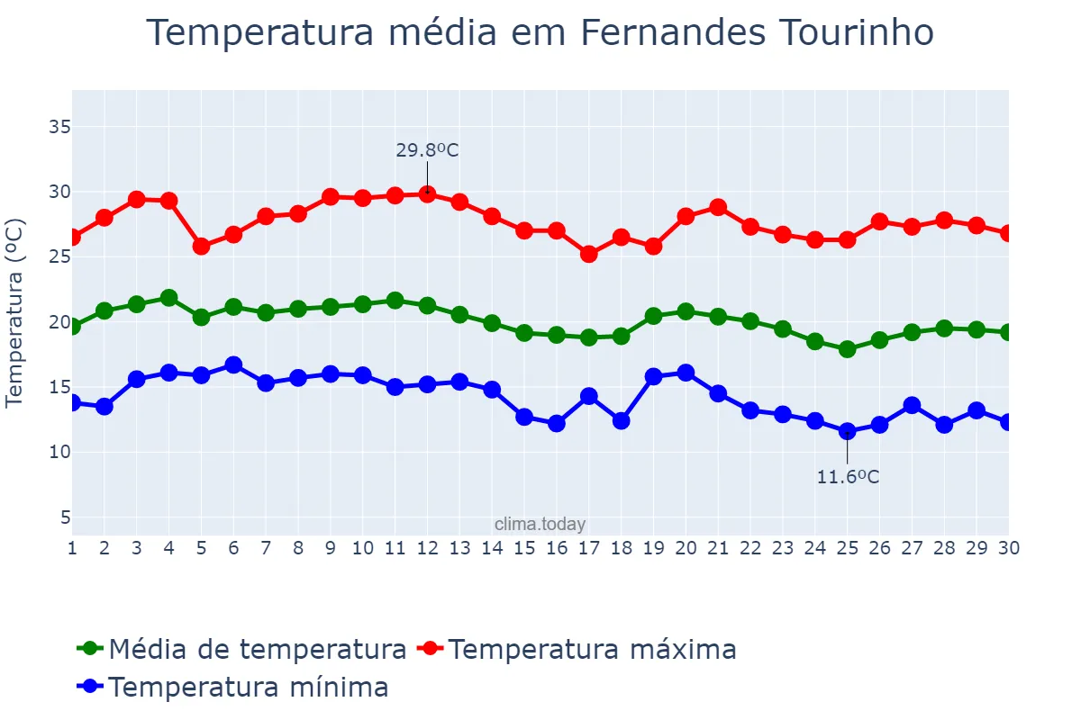 Temperatura em junho em Fernandes Tourinho, MG, BR