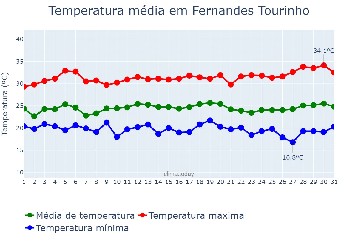 Temperatura em marco em Fernandes Tourinho, MG, BR