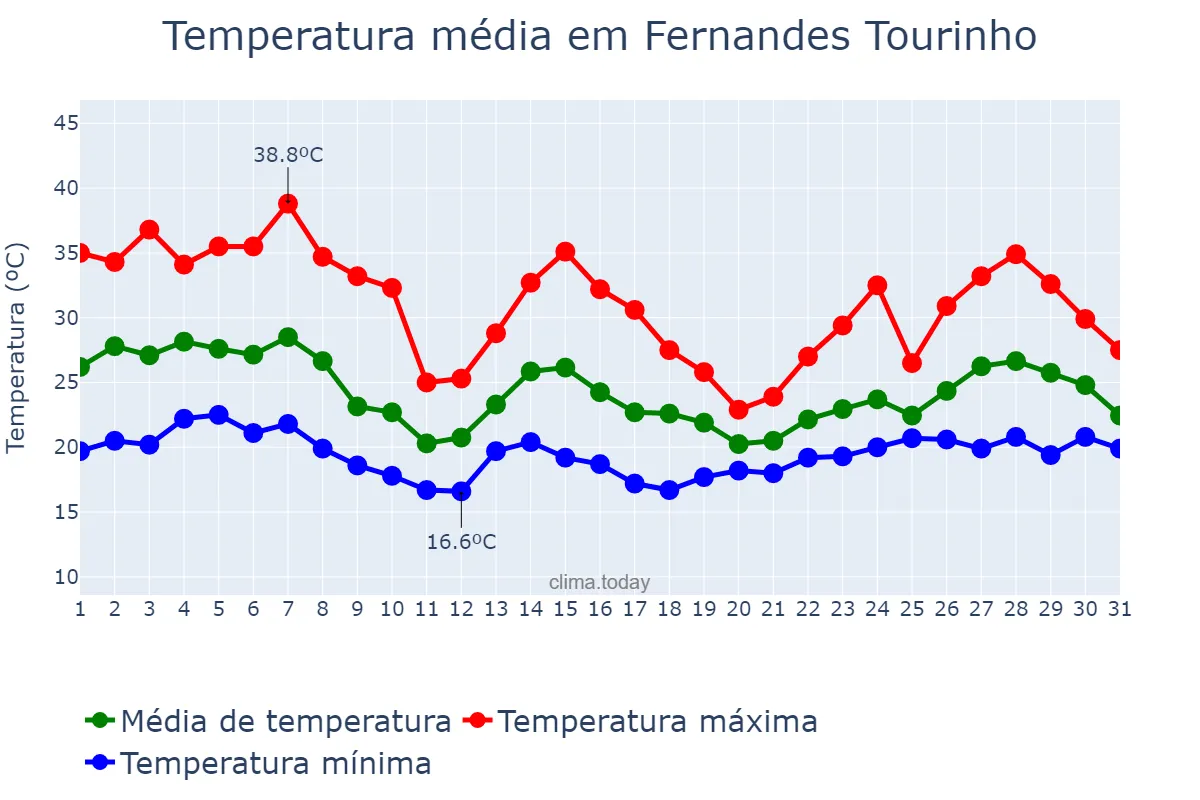 Temperatura em outubro em Fernandes Tourinho, MG, BR