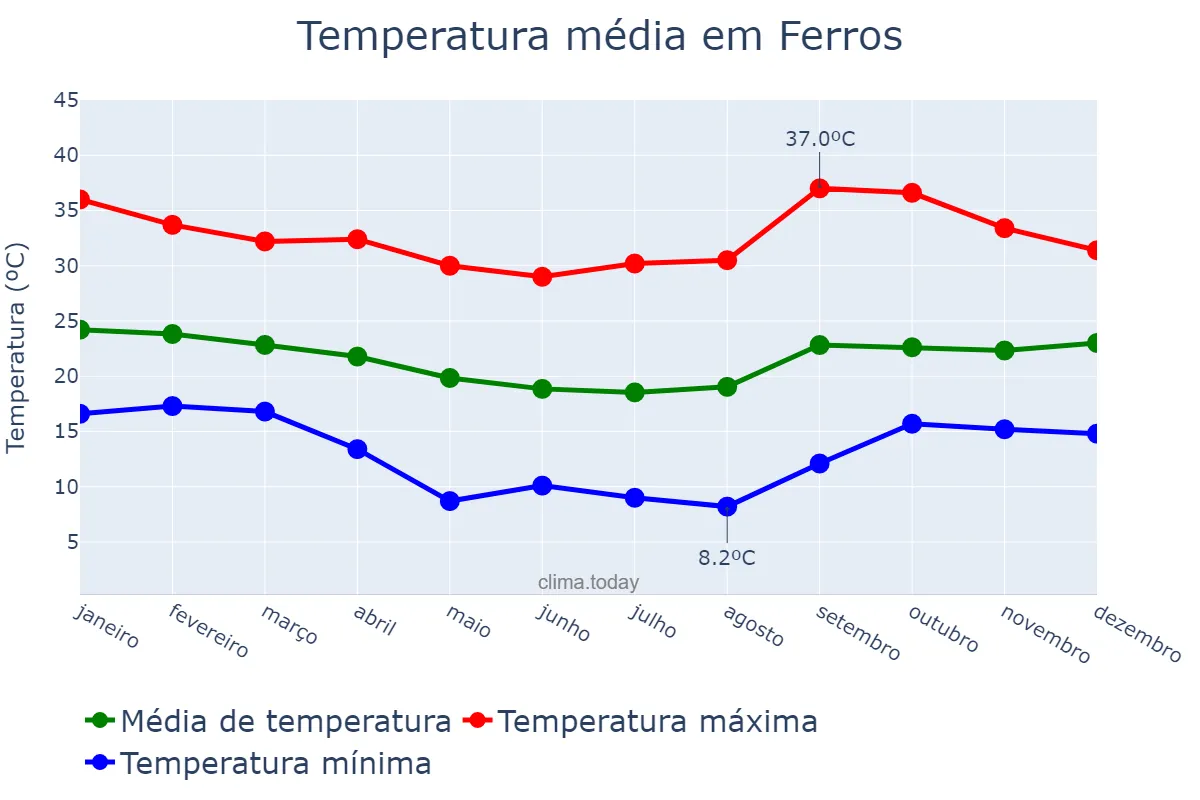 Temperatura anual em Ferros, MG, BR